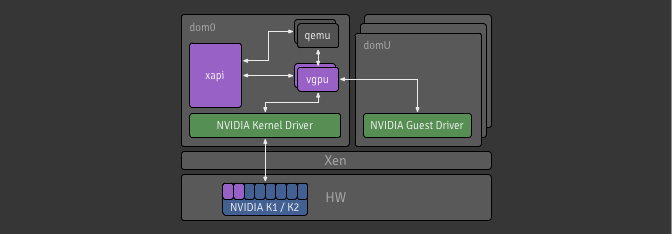 XenServer's vGPU architecture