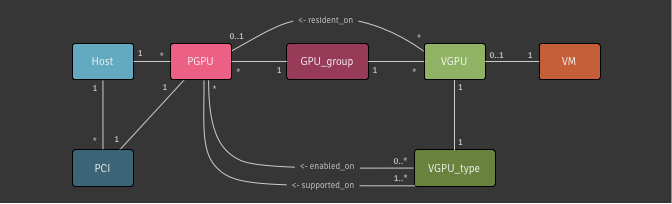 Xapi's vGPU datamodel