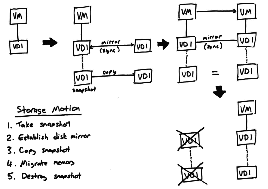 Xapi Storage Migration