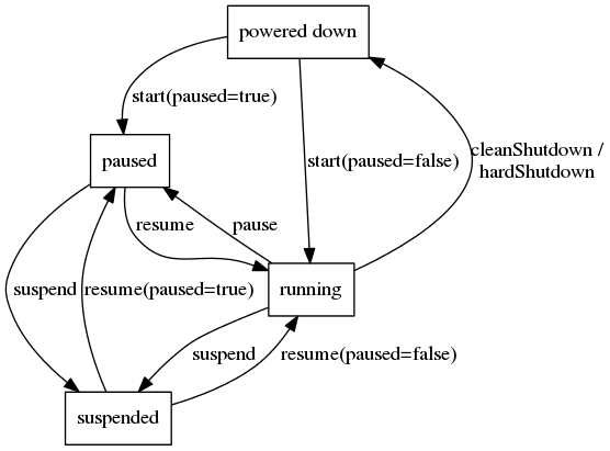 VM Lifecycle